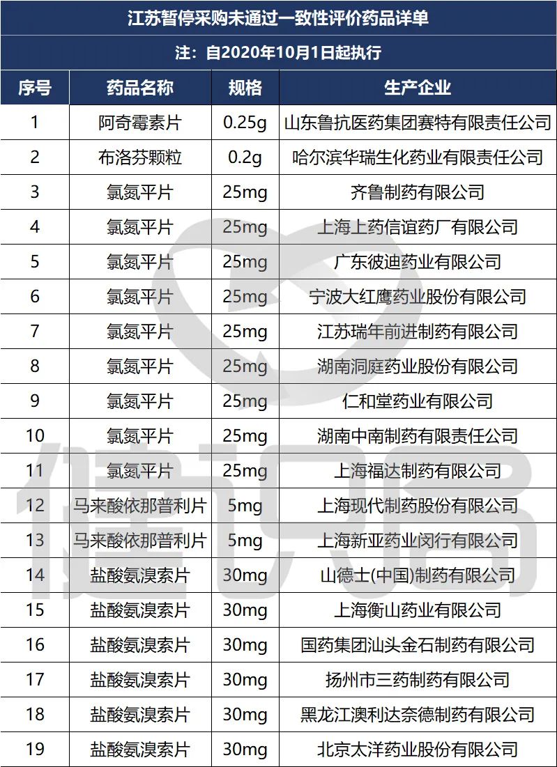 大三甲用高价药过多遭点名；19个药暂停采购；诺华中国换帅