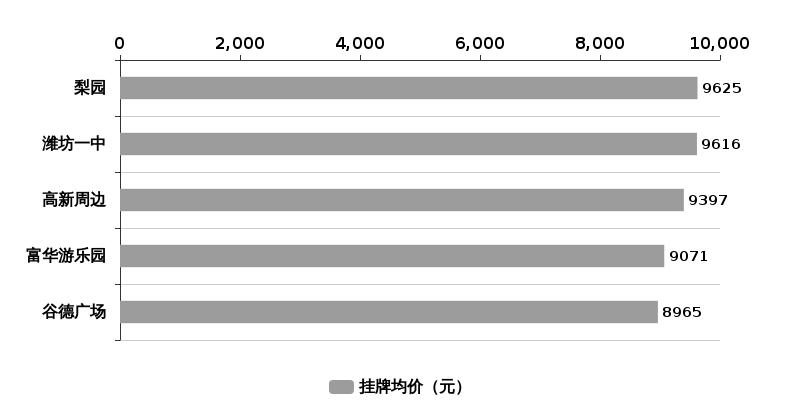 潍坊幸福街小区房价走势,潍坊幸福房产