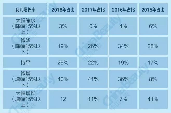 升维*局破**：2018中国化妆品店年度报告