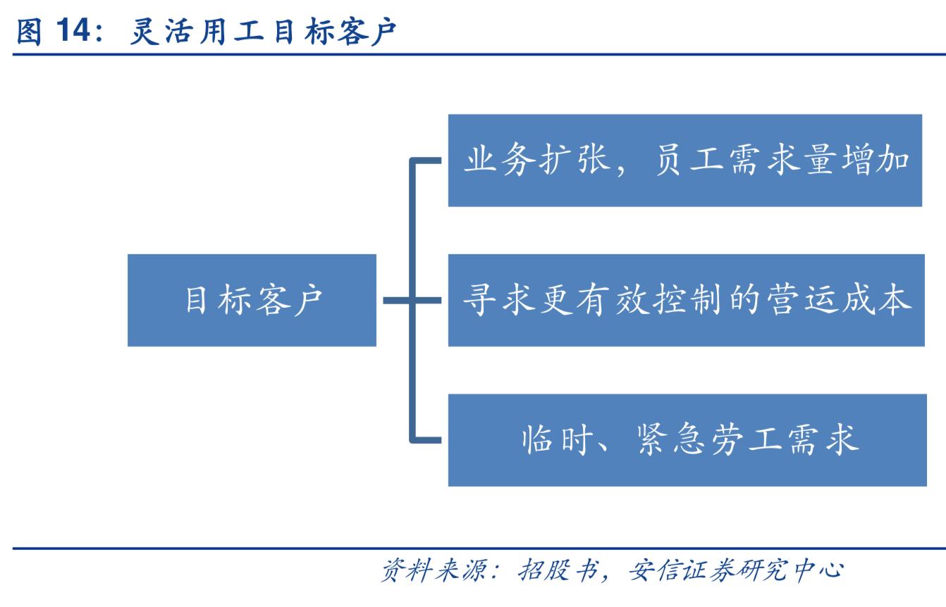 2019年人力资源服务行业深度分析-万宝盛华对比科锐国际