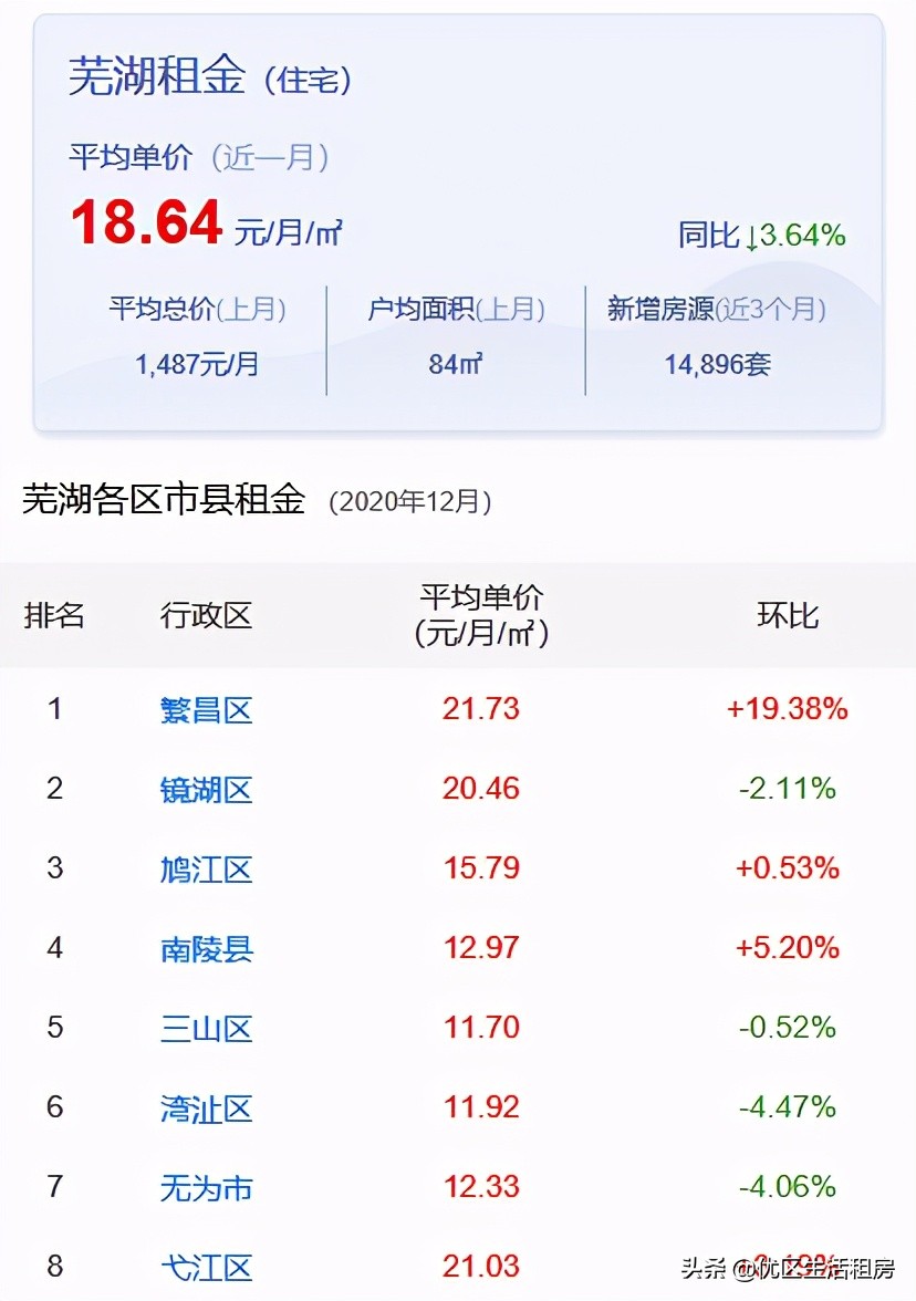 在芜湖租一个月的房子多少钱,安徽芜湖租房子多少钱一平米