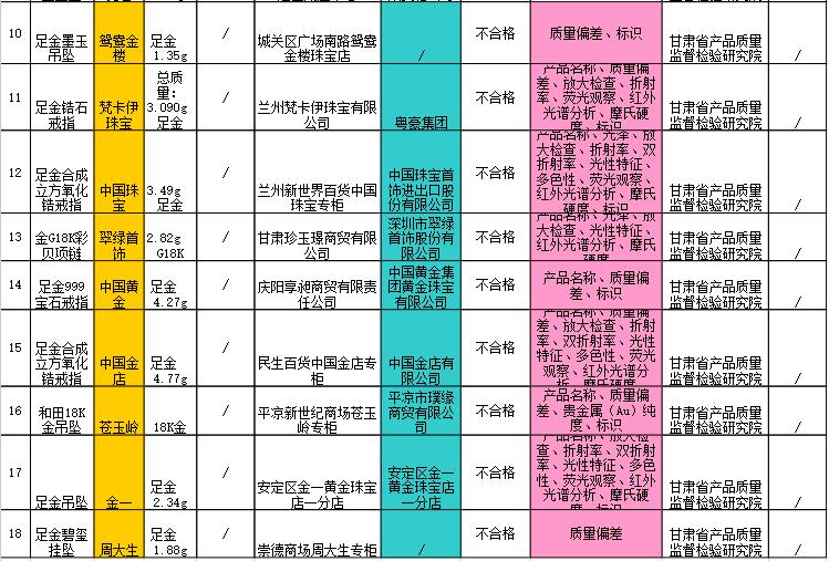 周大生、中国黄金抽检不合格!拿什么拯救你,我的金子?