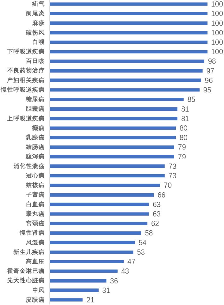各国医疗水平PK，第1名出人意料，印度杯具了