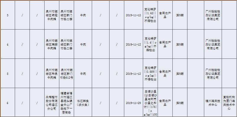 抽检哪些食品不合格,最新抽检食品不合格名单