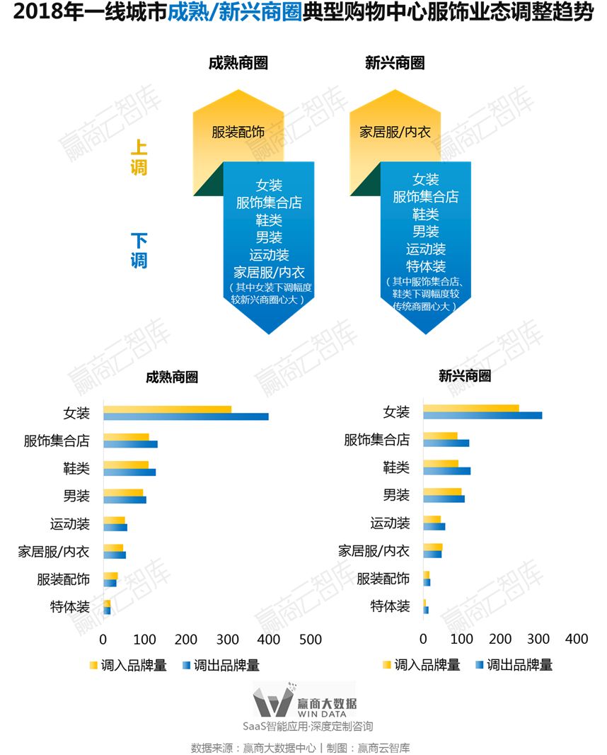 别瞎折腾，一线城市超160+mall调整“新路子”来了丨WinData研究