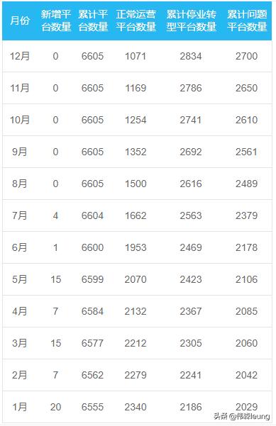 哪里能查询近几年p2p网贷的数量,2022年正规网贷前十名