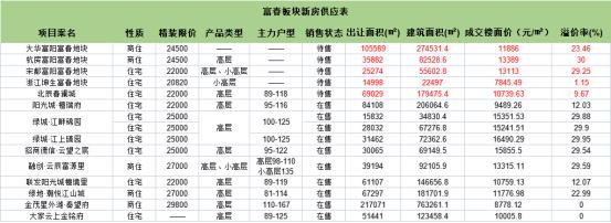 2021富阳买哪里（2）|九个在售新盘，富春新房上车正当时