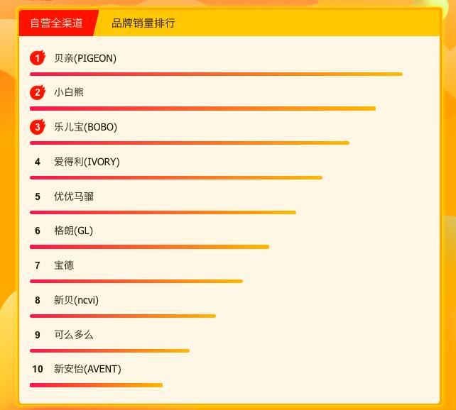苏宁618母婴悟空榜：美赞臣力压雅培嘉宝不敌亨氏