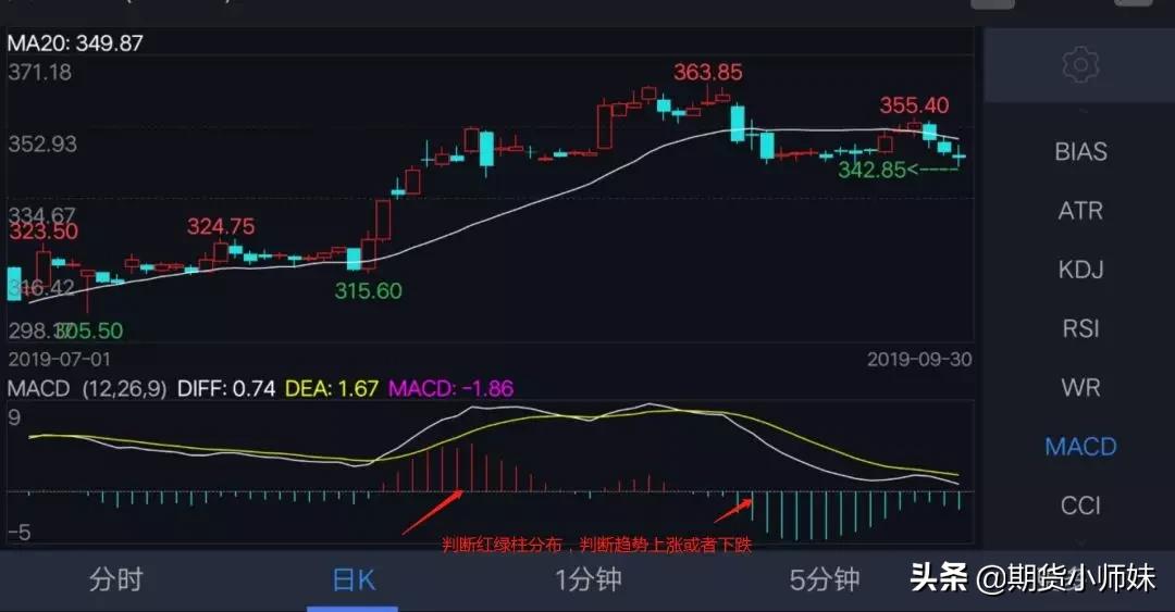 期货MACD选股公式,期货macd配合成交量战法