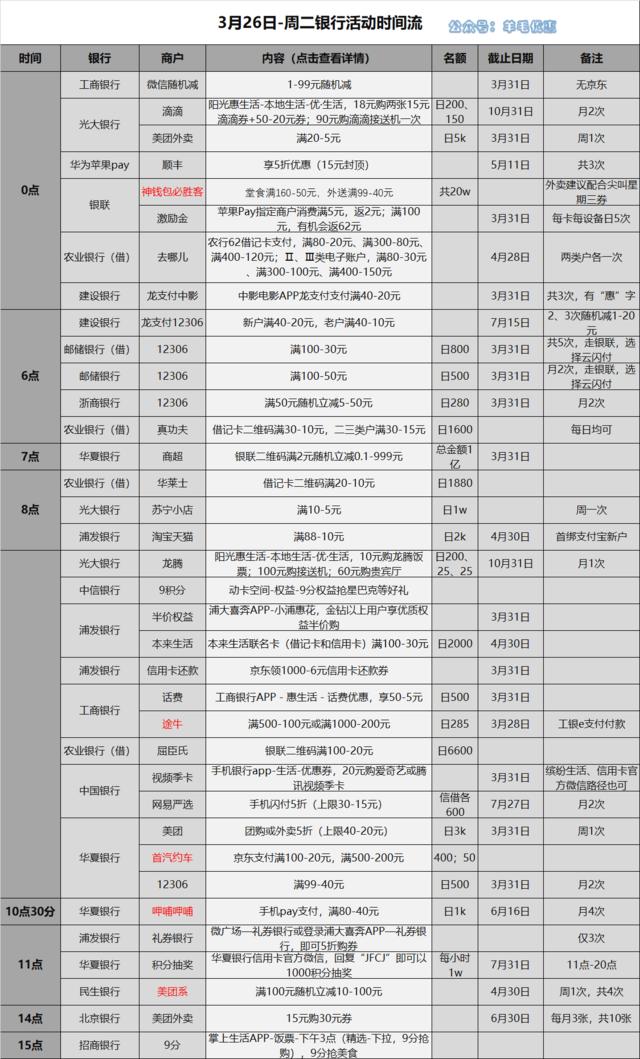 3月26日薅羊毛攻略　光大银行x美团外卖20-5元