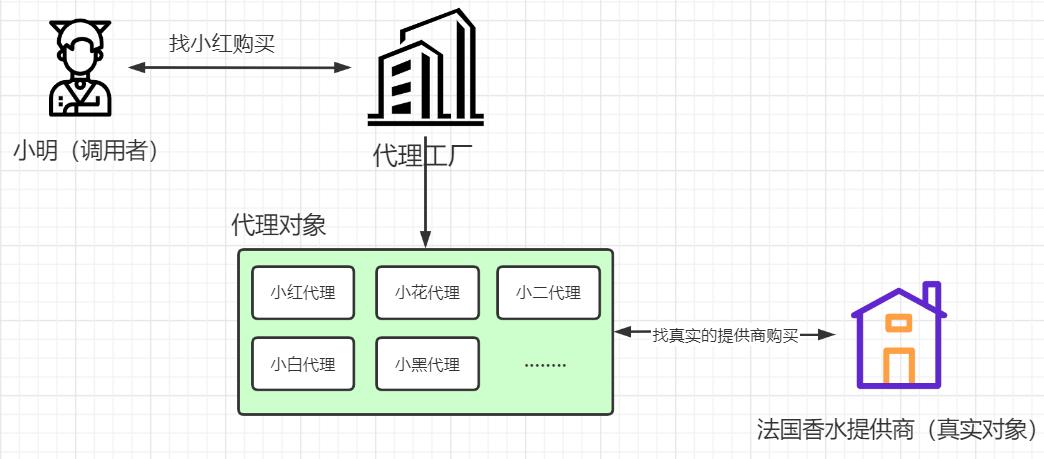 代理收益模式图,代理模式原理视频教程