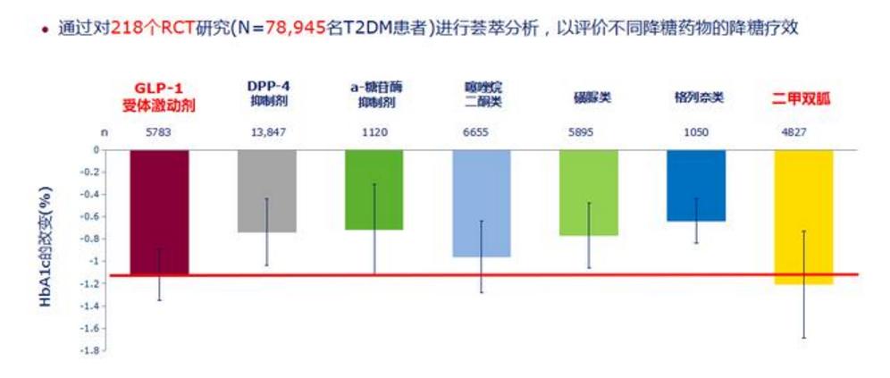 最新各种降糖药,最健康的降糖药