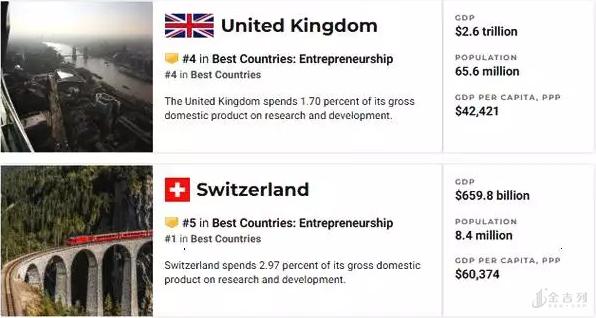 最适合创业投资的国家排名,全球最适合创业的地方