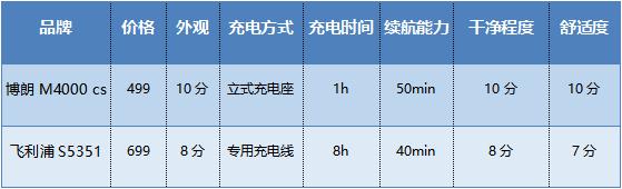 剃须刀推荐方便携带,剃须刀选择攻略