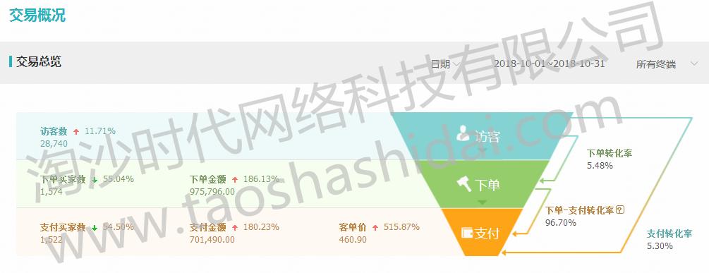 淘沙网店代运营,淘沙时代公司