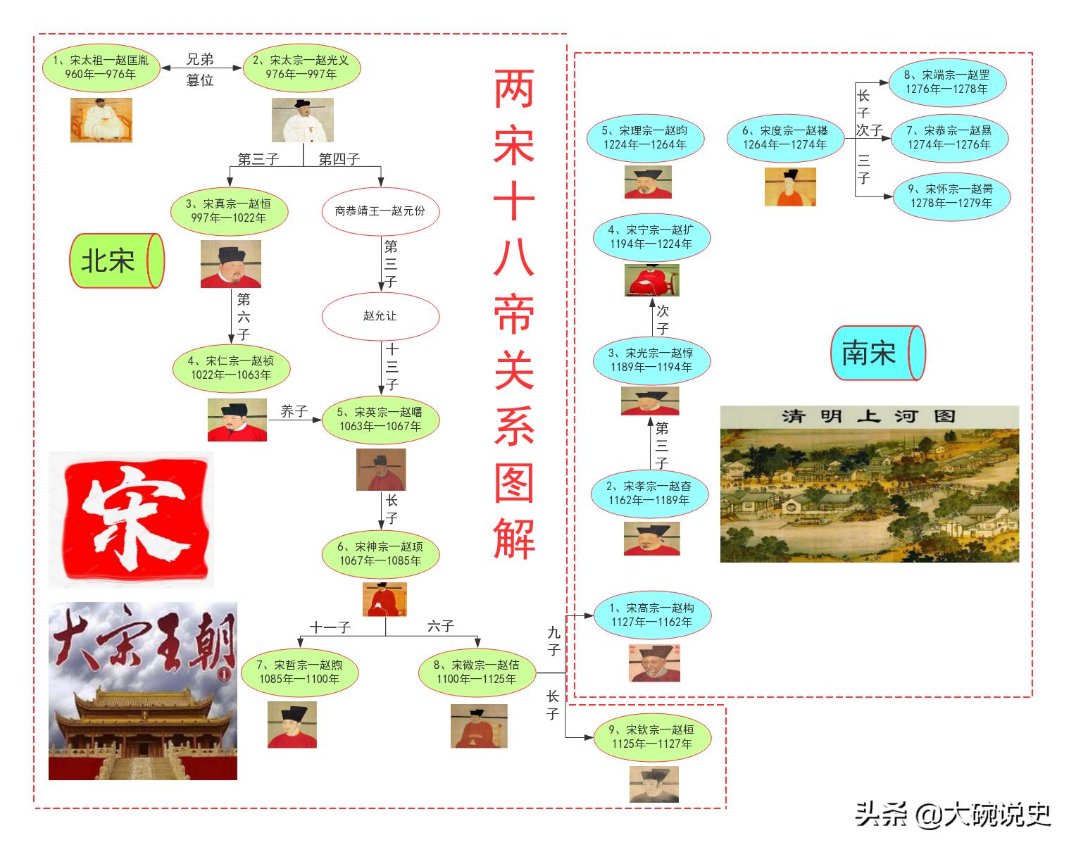 各朝代皇帝图,各朝代皇帝列表讲解