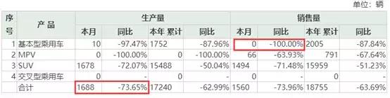 海马汽车2月份销量同比下降61.7%,海马汽车一季度销量下滑近八成