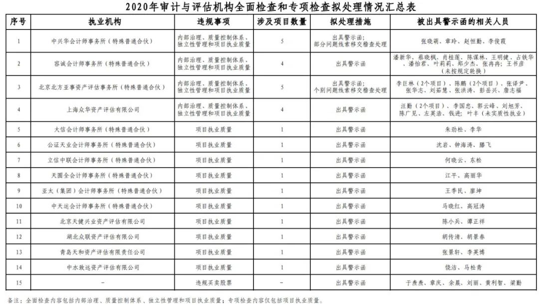 审计函证的奇葩事,审计造假事件