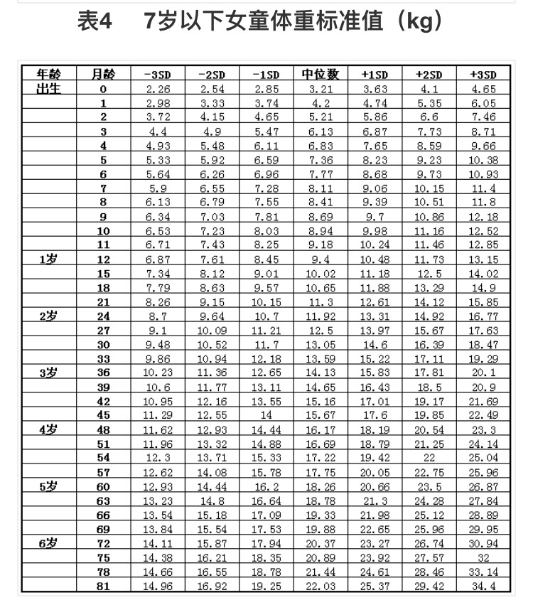 2022身高体重标准表儿童1到16岁,女性身高体重标准表2021计算公式