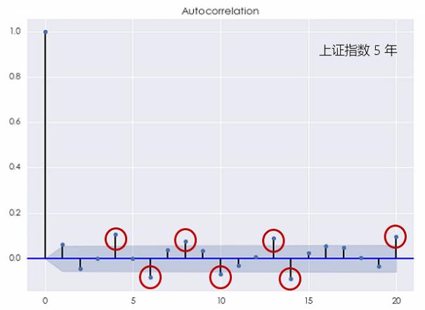 金融时间序列分析,金融时间序列模型论文题目