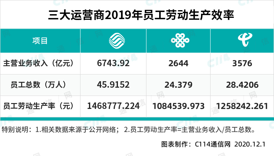 中国联通2019员工收入,中国联通薪酬9a员工年终奖多少