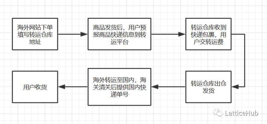 国外代购转运流程,国外购物怎么转运