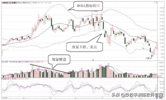 boll与bbiboll哪个指标准确,boll线最佳买卖点指标