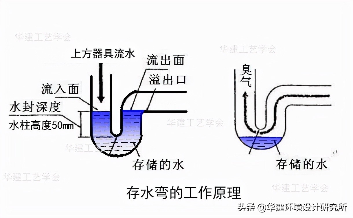 存水弯住宅设计规范,装修安装存水弯的效果