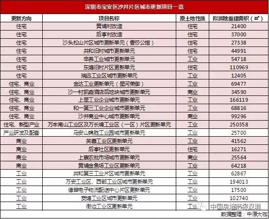 沙井重点城市更新项目,计划实施5个老旧小区改造项目