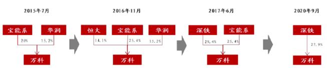 央企国资和地方国资的区别,房企中有哪些属于央企国企