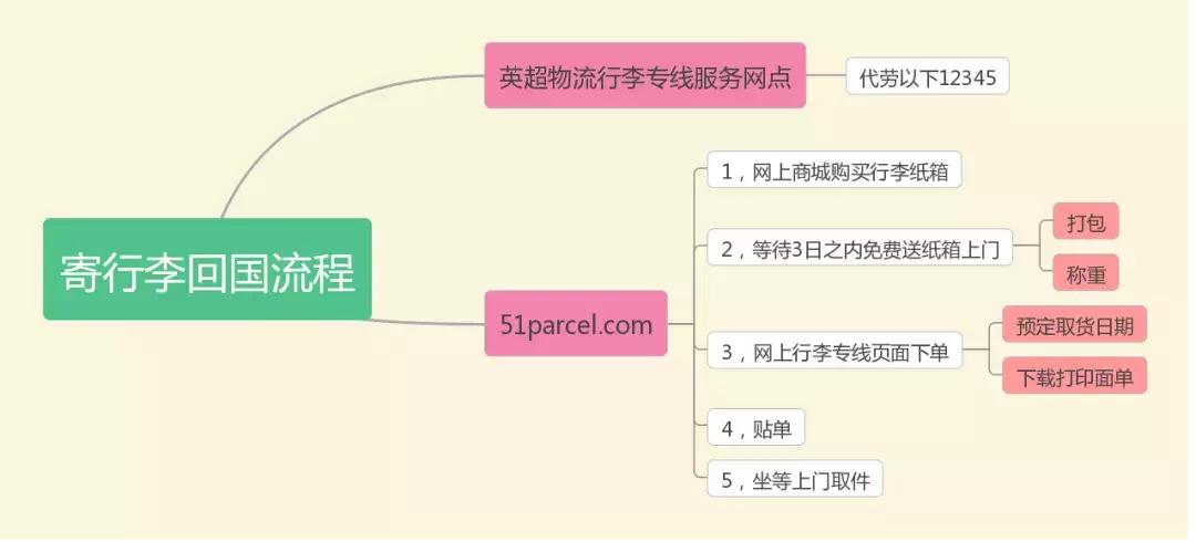 「寄行李回国」英超物流20镑红包，将英国记忆打包回家