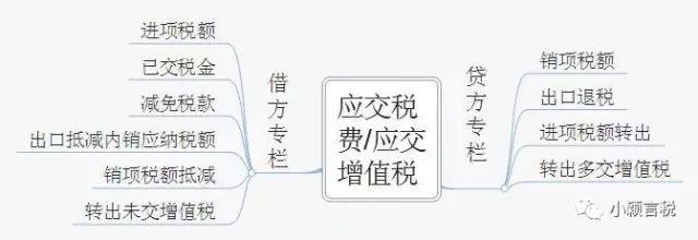 应交税费有关会计分录超详细 (应交税费初级会计分录)