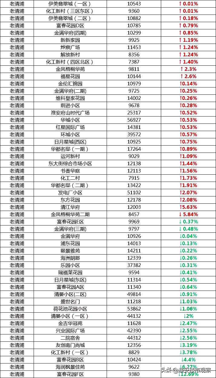最近淮安二手房降价了吗,淮安市楼市降价