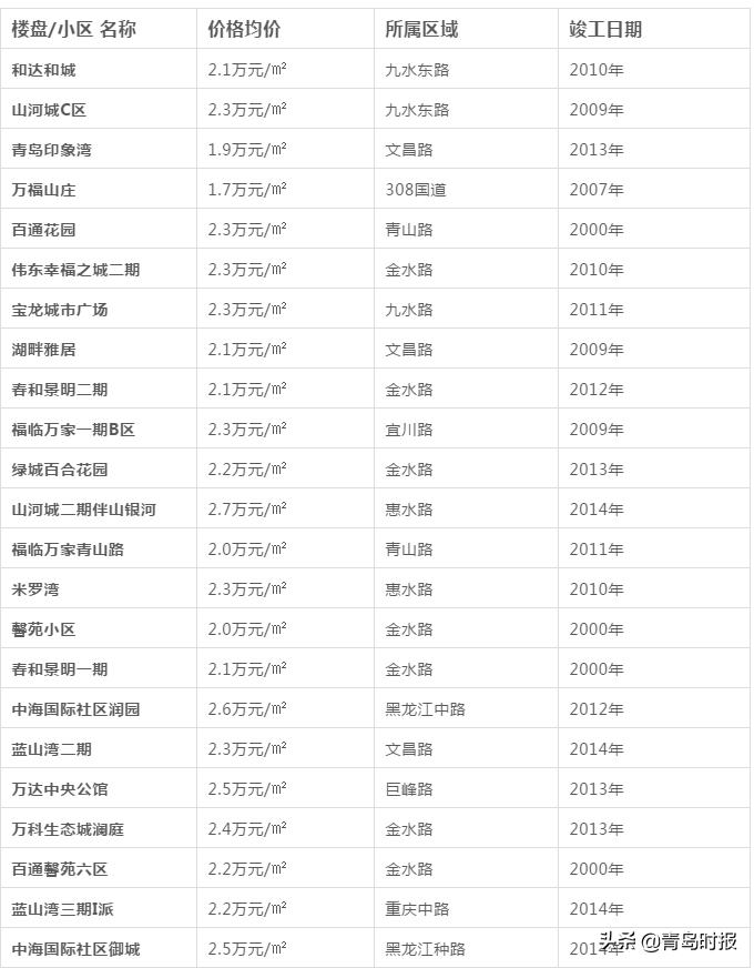 青岛最新各小区房价,青岛房价最新政策