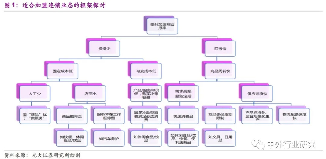 加盟连锁商业模式如何盈利,加盟连锁店的盈利模式