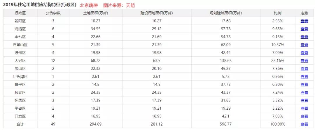 昌平海淀楼盘,昌平区新楼盘推荐
