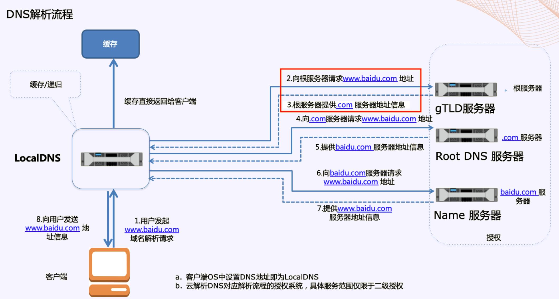 当你在浏览器输入www.baidu.com时，DNS为你做了什么？