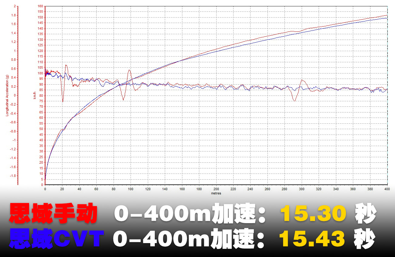 手动思域pk自动思域,哪代思域手动挡最好