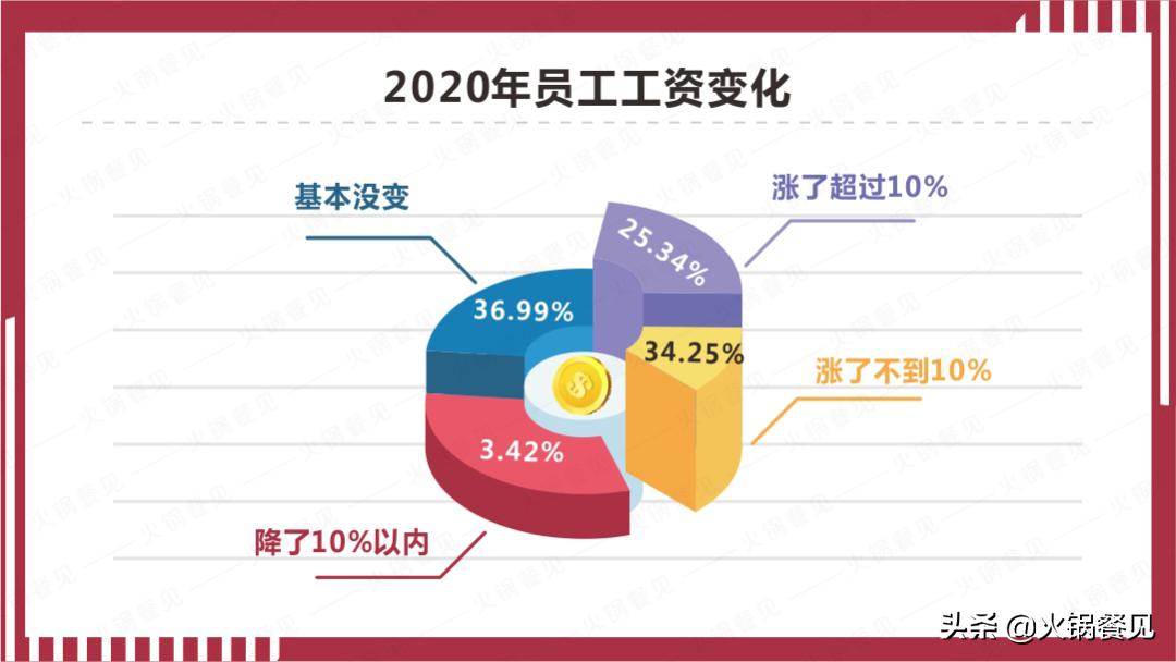 2021火锅业生存报告：7成商家营业额下滑，16%亏损