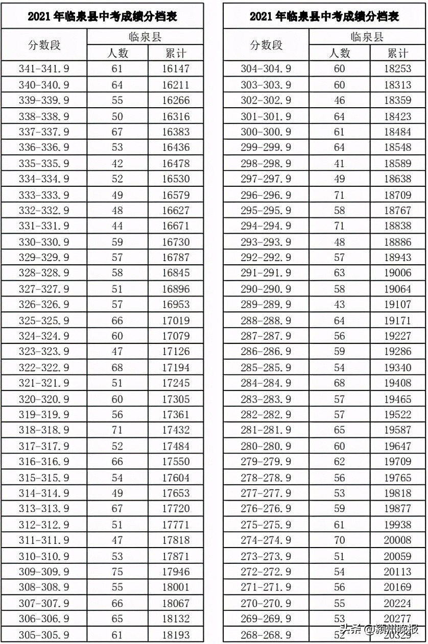 阜阳市中考成绩排名查询,阜阳市颍州区中考成绩分档表