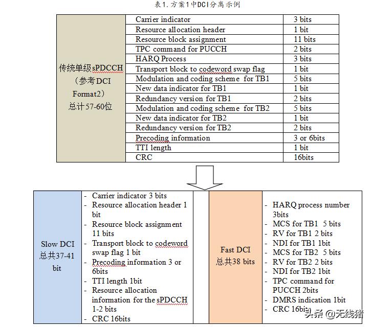 NR中短TTI下DCI该如何设计