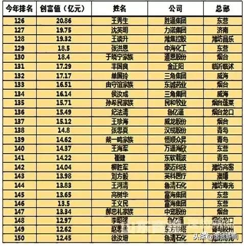 2019年山东创富榜全名单,2019山东创富榜山东商报