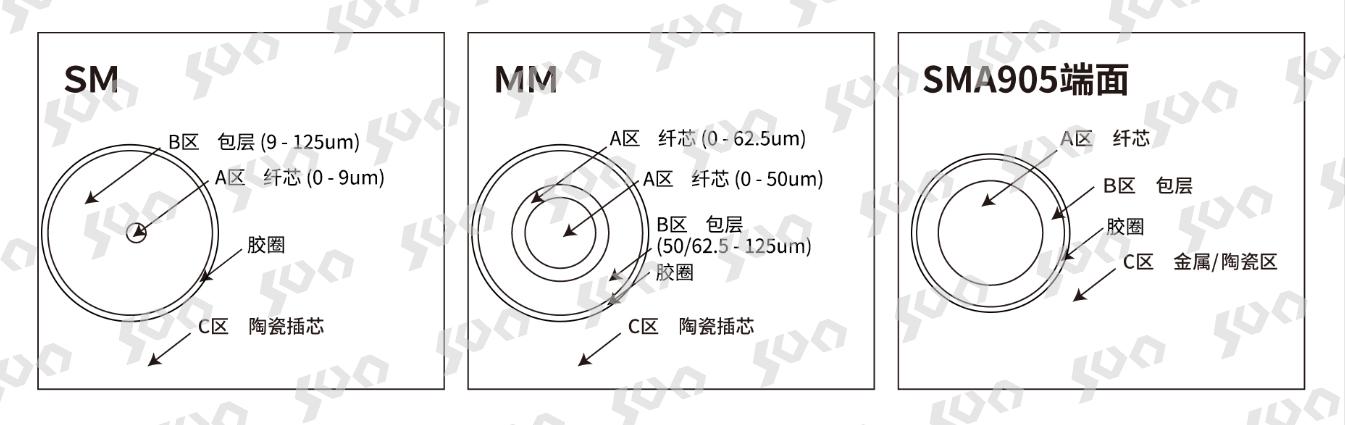 光纤跳线需求量,光纤跳线的种类
