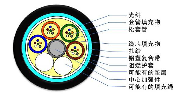 光缆型号大全及图解,最全光缆型号