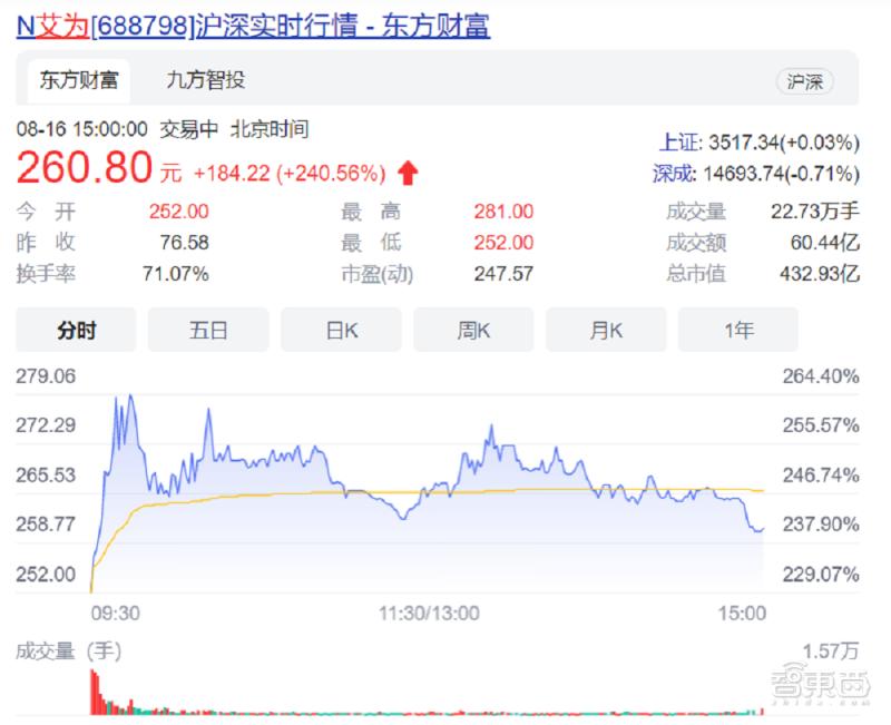 艾为电子上市能涨多少倍,艾为电子为何上市股价疲软