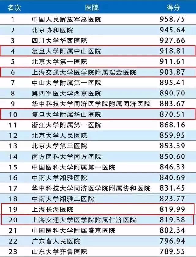 上海最强的10大医院,上海所有人民医院排名