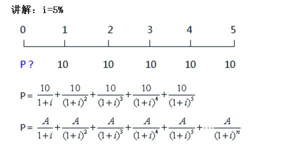 年金终值和现值如何理解财务管理,财务管理年金现值与终值讲解
