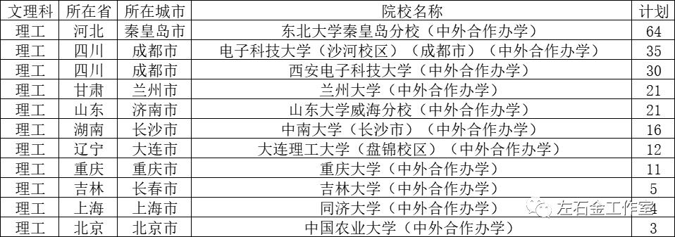 河北中外合作办学一览表2022统招,河北省招生中外合作费用