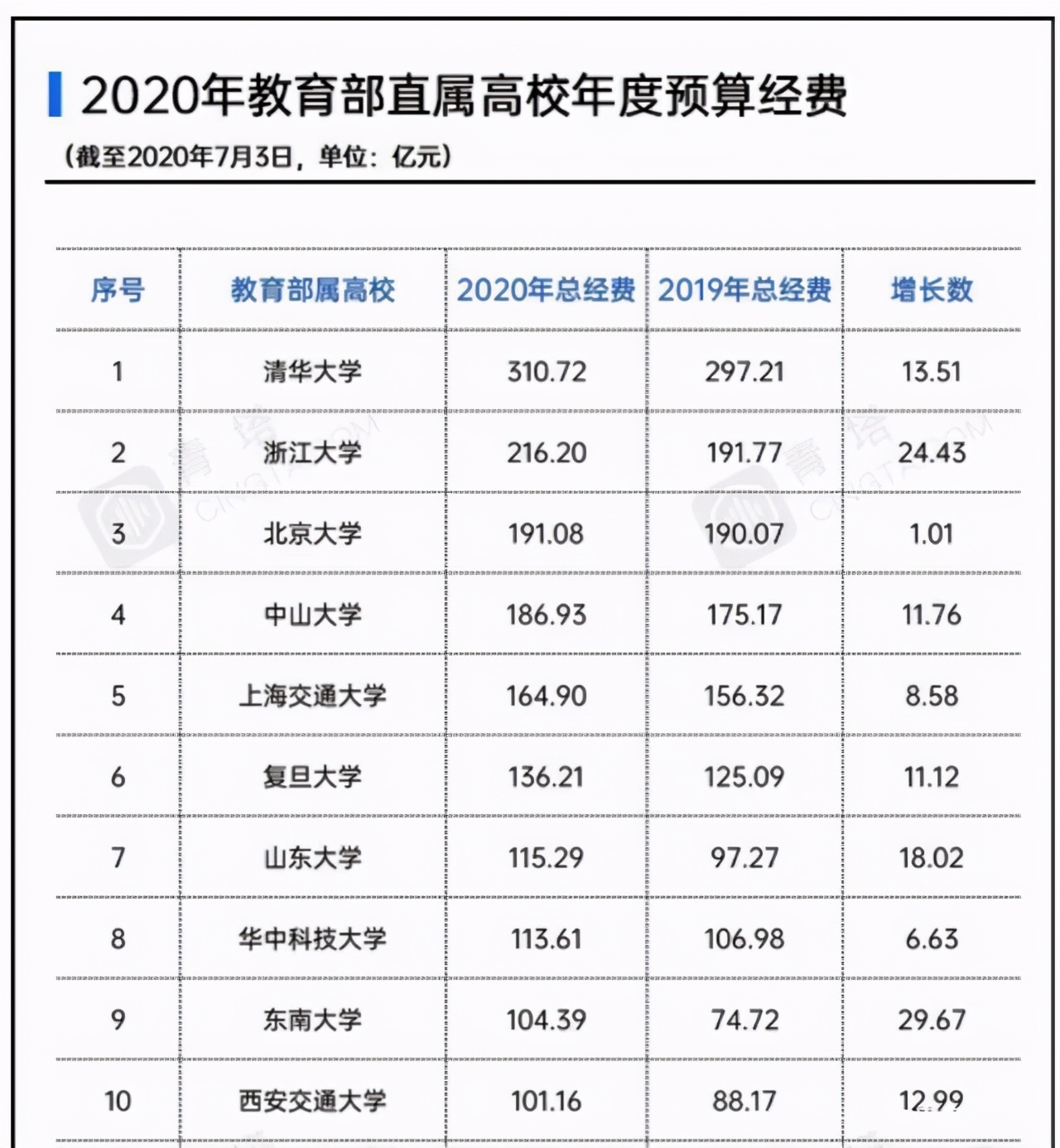 北大哭了清华笑了：2020年中国富翁20名，只有清华王兴一人