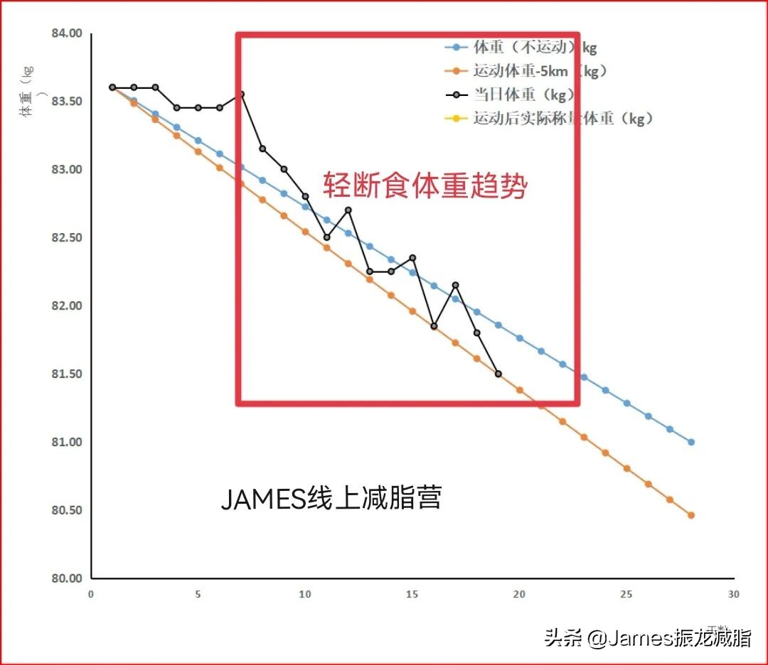 轻断食突破平台,轻断食突破平台期执行多久